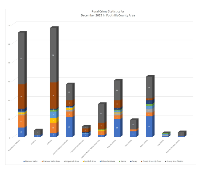 Graph of December Statistics