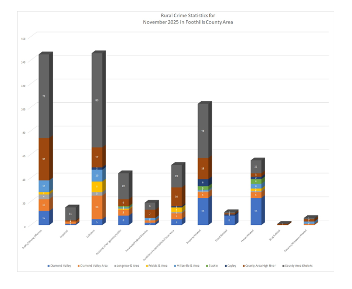 Graph of November 2025 Stats